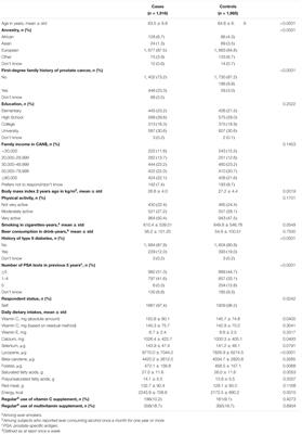 Vitamin C Intake and Risk of Prostate Cancer: The Montreal PROtEuS Study